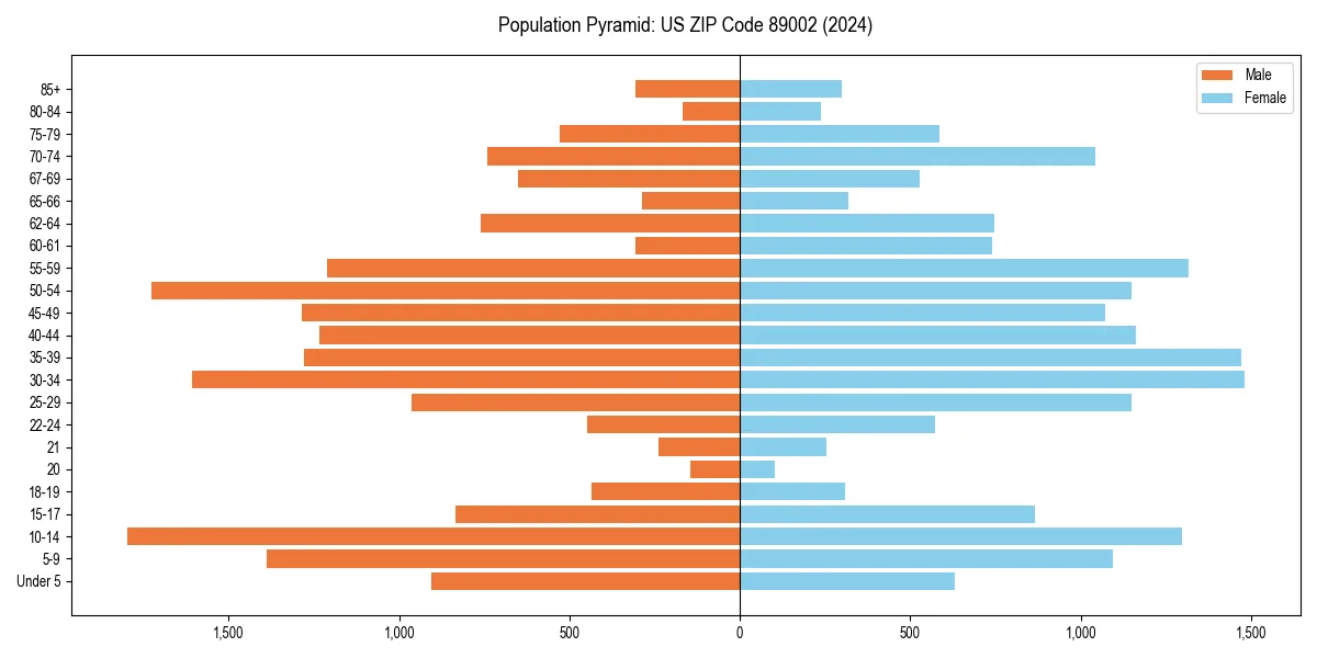 Population pyramid for 