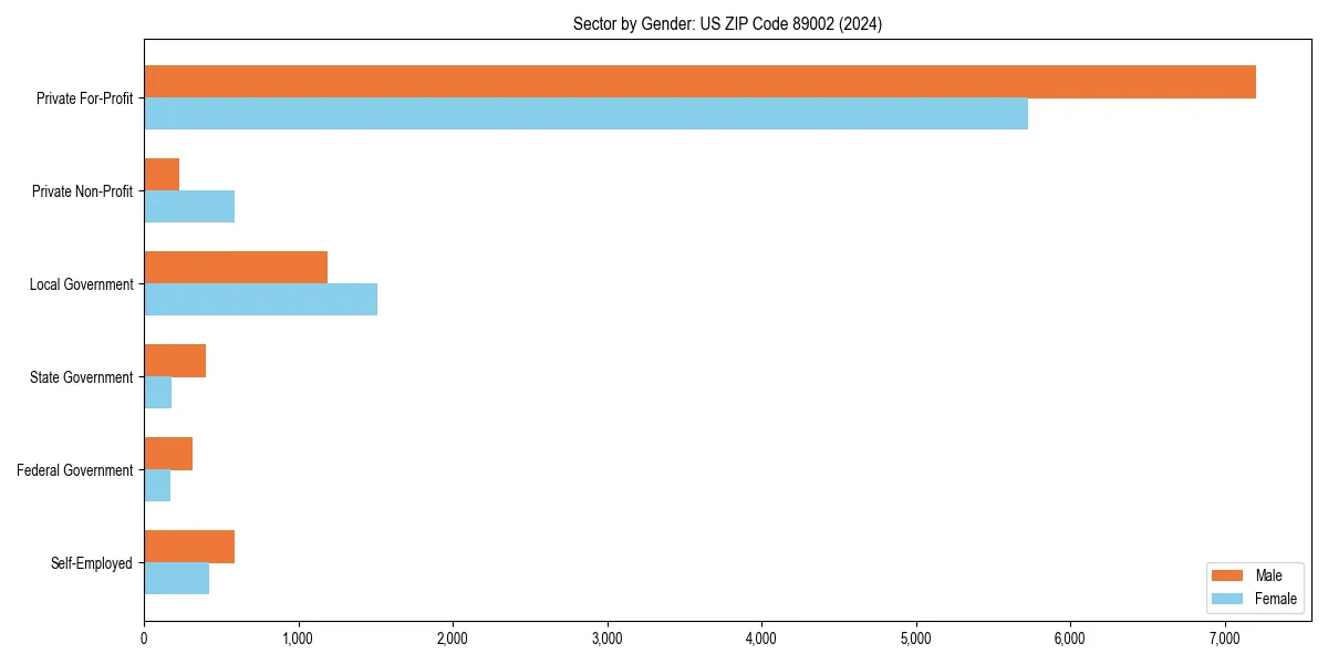 Employment sector breakdown by gender in 