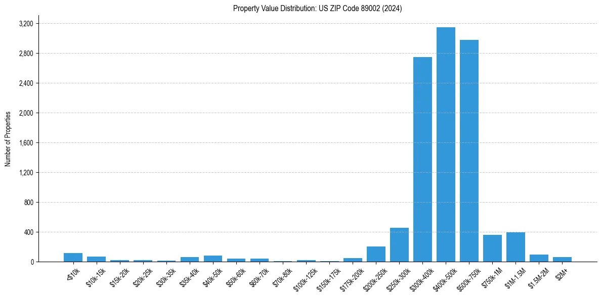Value Distribution for 