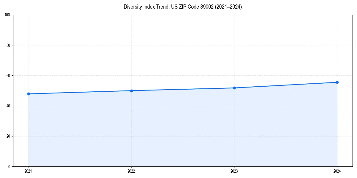 Line chart showing diversity index trends for 