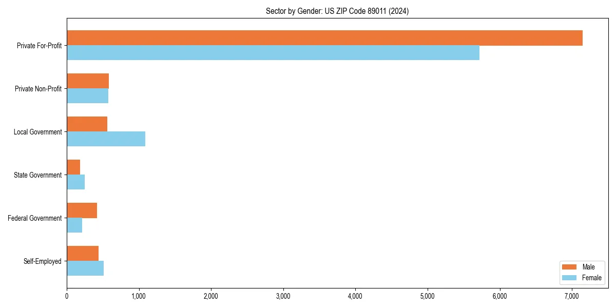 Employment sector breakdown by gender in 