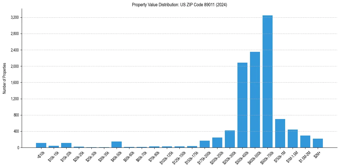 Value Distribution for 
