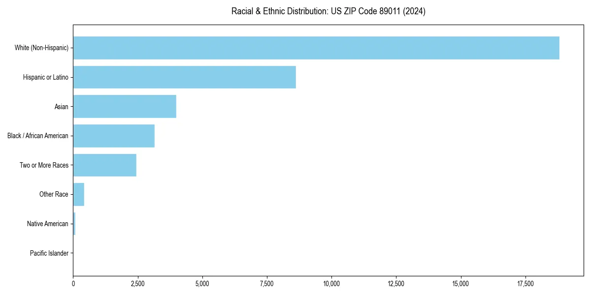 Bar chart showing racial distribution in  for 2024