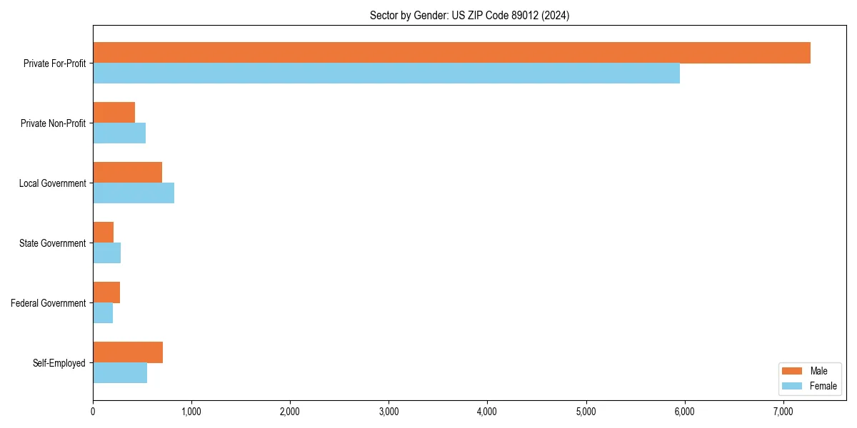 Employment sector breakdown by gender in 
