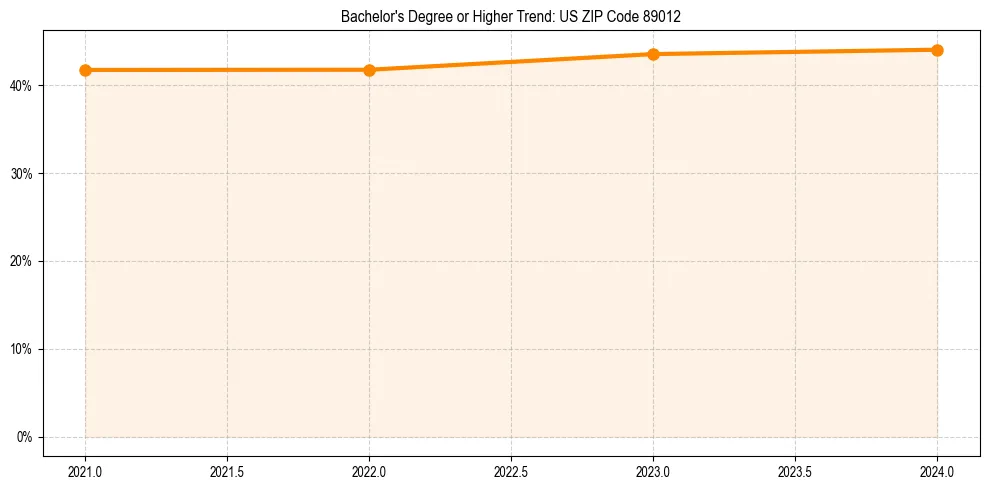 Trend chart showing bachelor degree growth in 