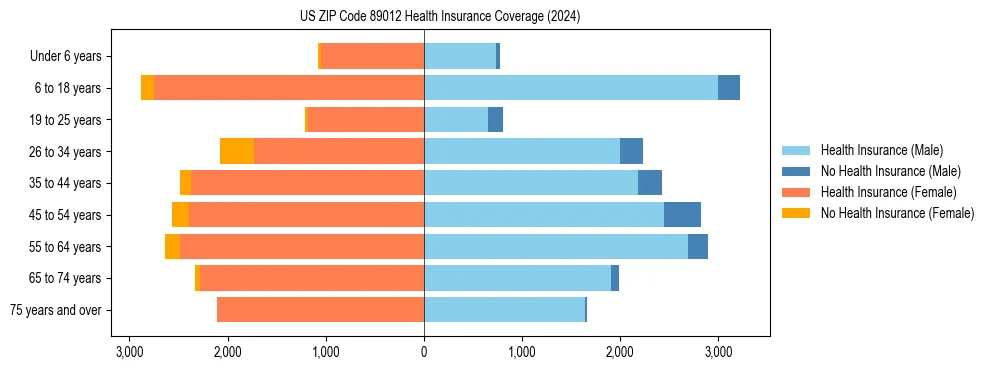 Health insurance pyramid for US ZIP Code 89012