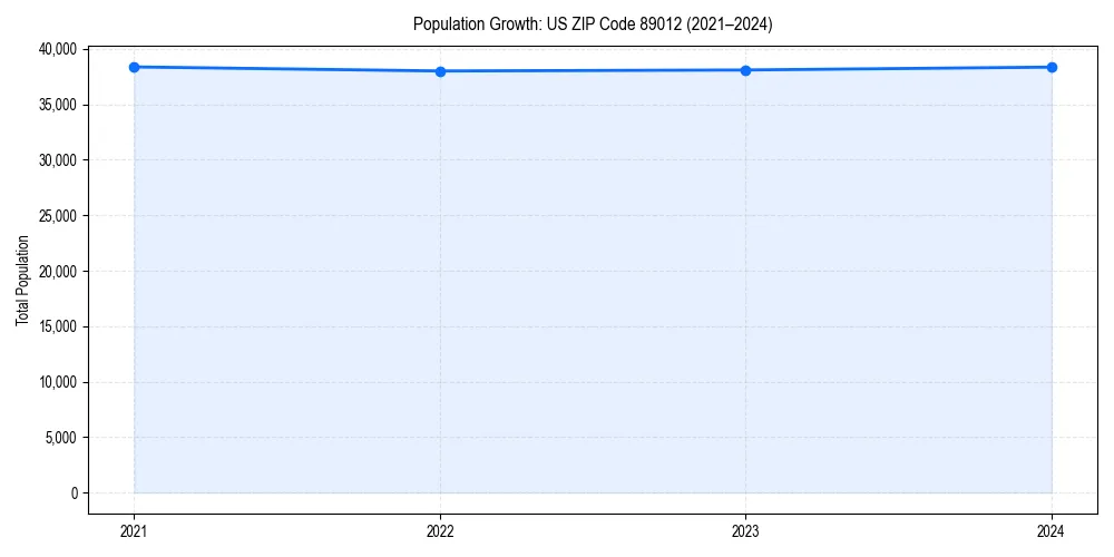 Population trends in 