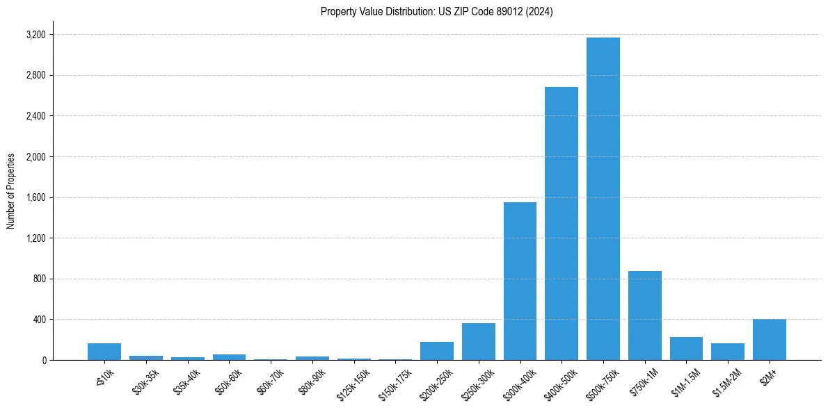 Value Distribution for 