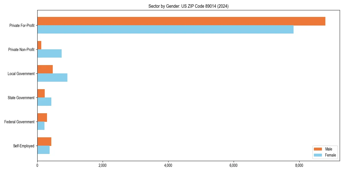 Employment sector breakdown by gender in 