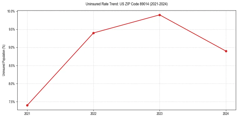 Uninsured trend chart for US ZIP Code 89014