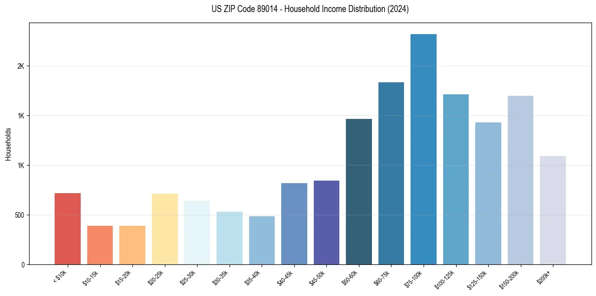 Income Distribution for 