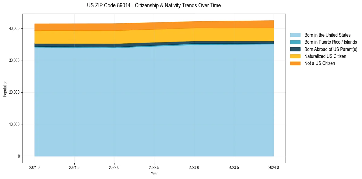 Historical nativity trends for 