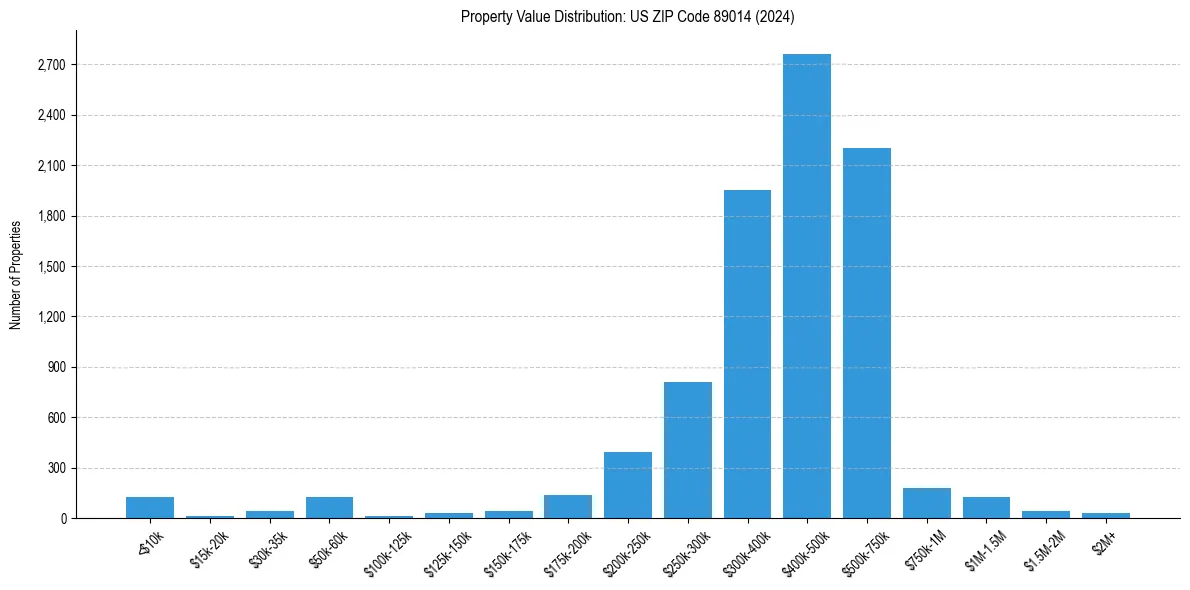 Value Distribution for 