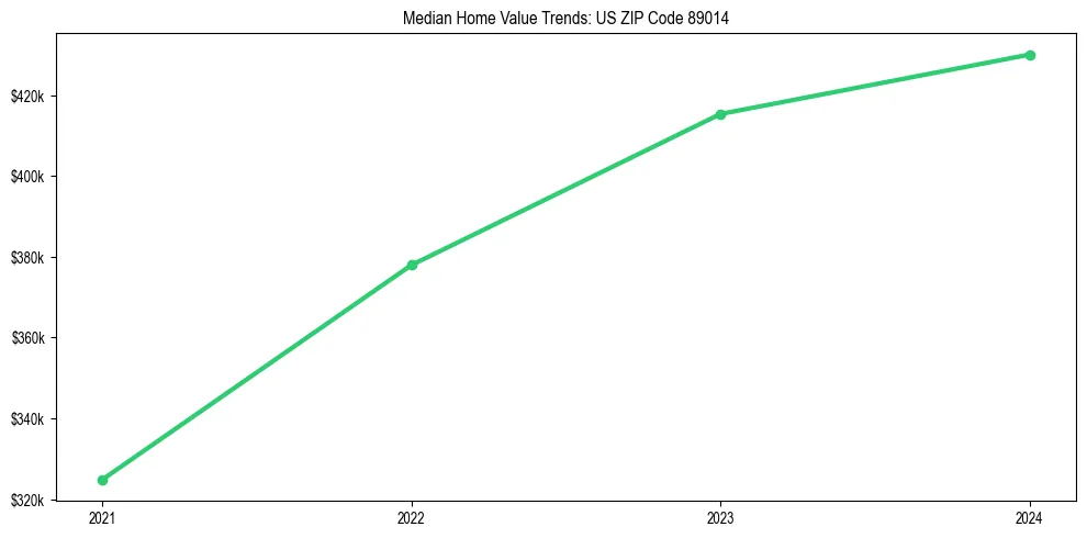 Median property value trends in 