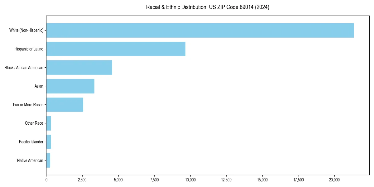 Bar chart showing racial distribution in  for 2024