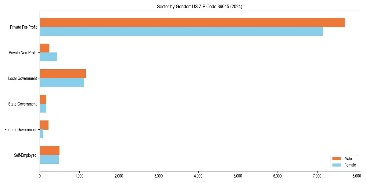 Employment sector breakdown by gender in 