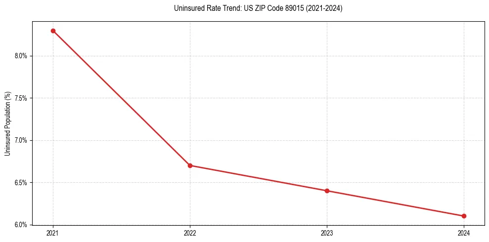 Uninsured trend chart for US ZIP Code 89015
