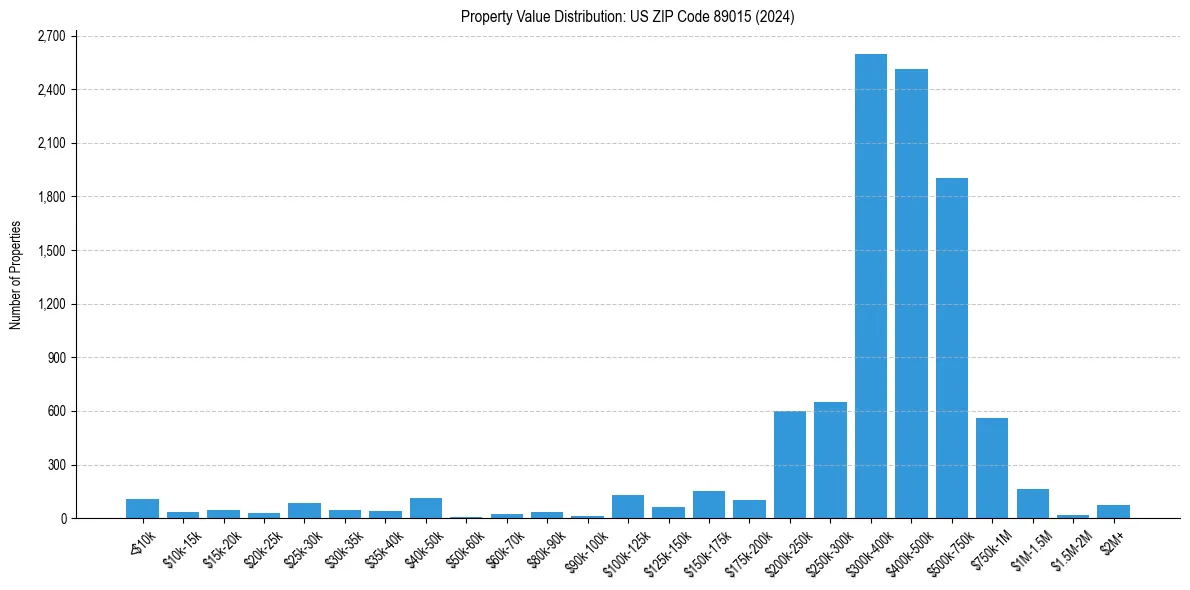 Value Distribution for 