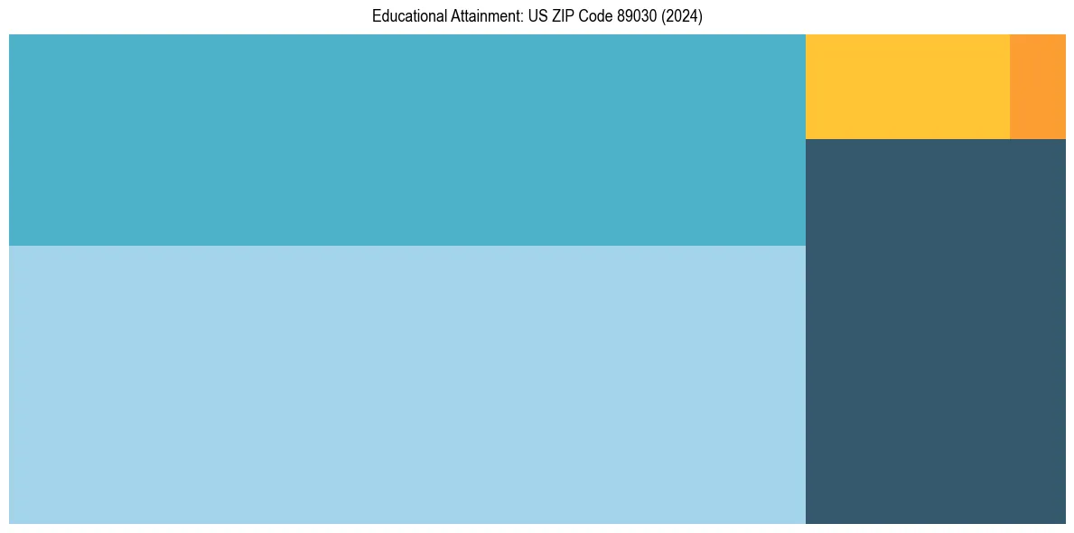 Education Treemap for  in 2024