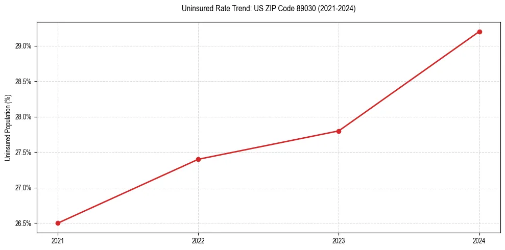 Uninsured trend chart for US ZIP Code 89030