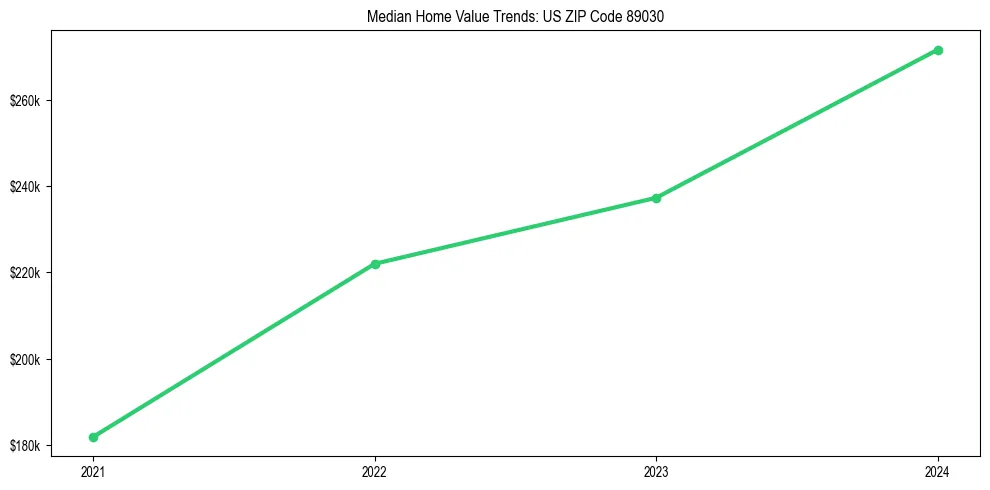 Median property value trends in 