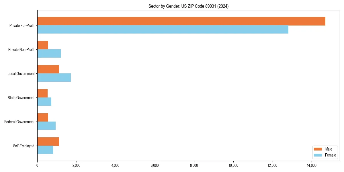 Employment sector breakdown by gender in 