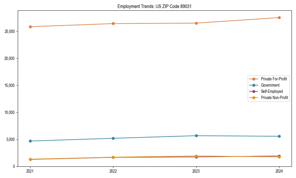 Long-term employment trends in 
