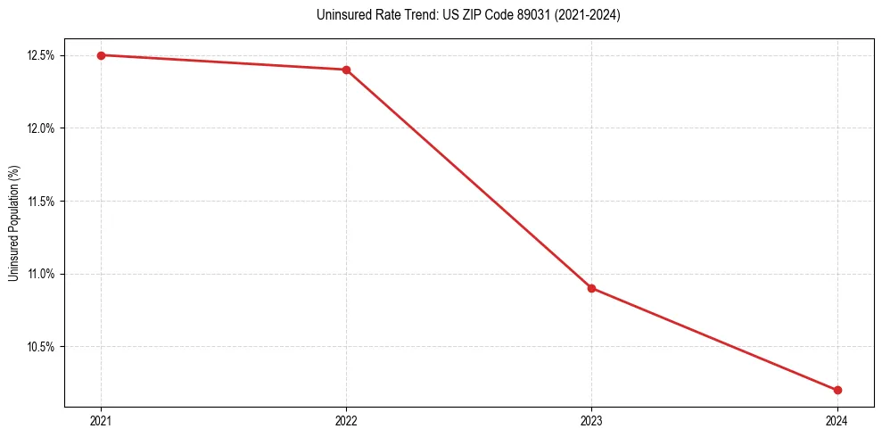 Uninsured trend chart for US ZIP Code 89031
