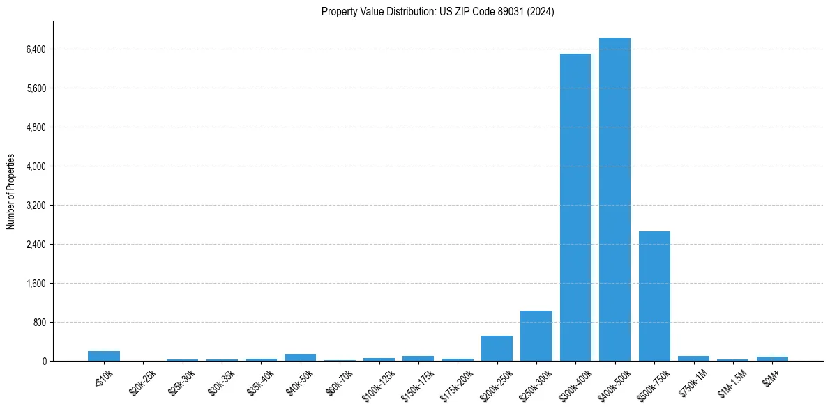 Value Distribution for 