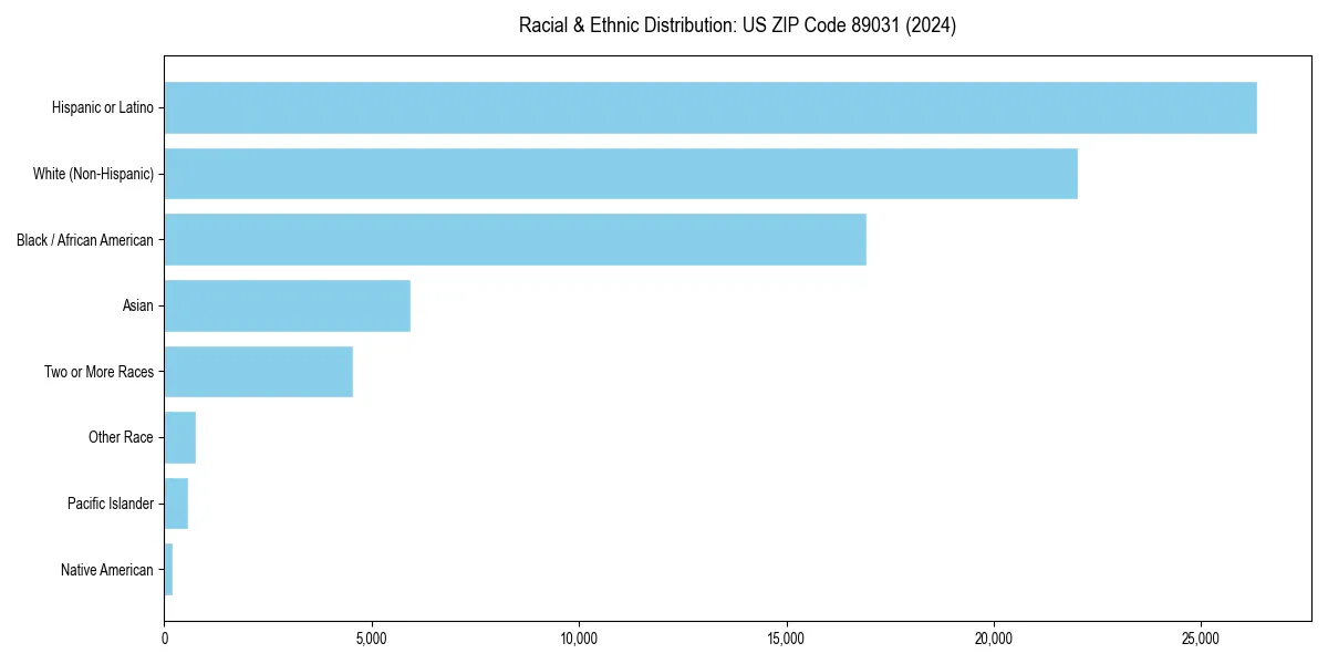 Bar chart showing racial distribution in  for 2024