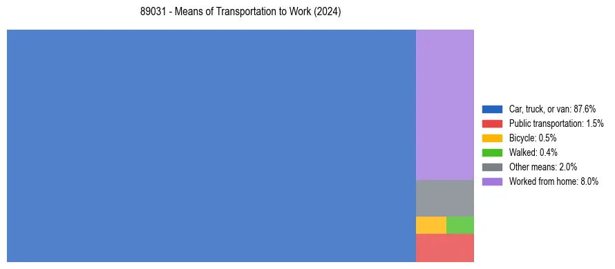 Commute modes in US ZIP Code 89031