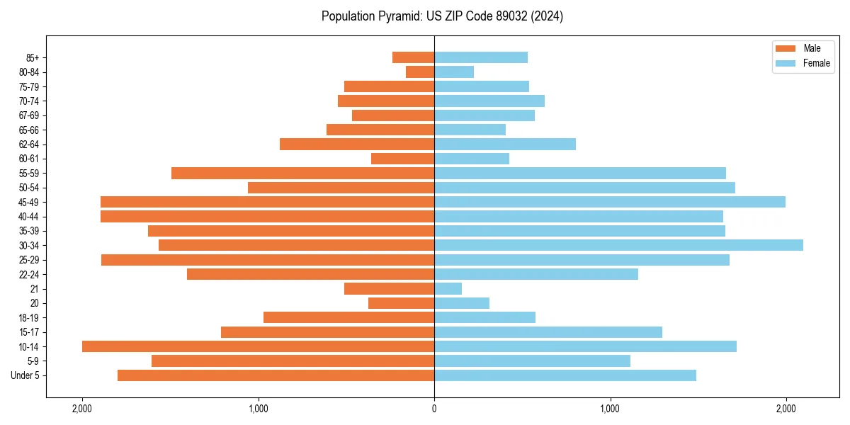 Population pyramid for 