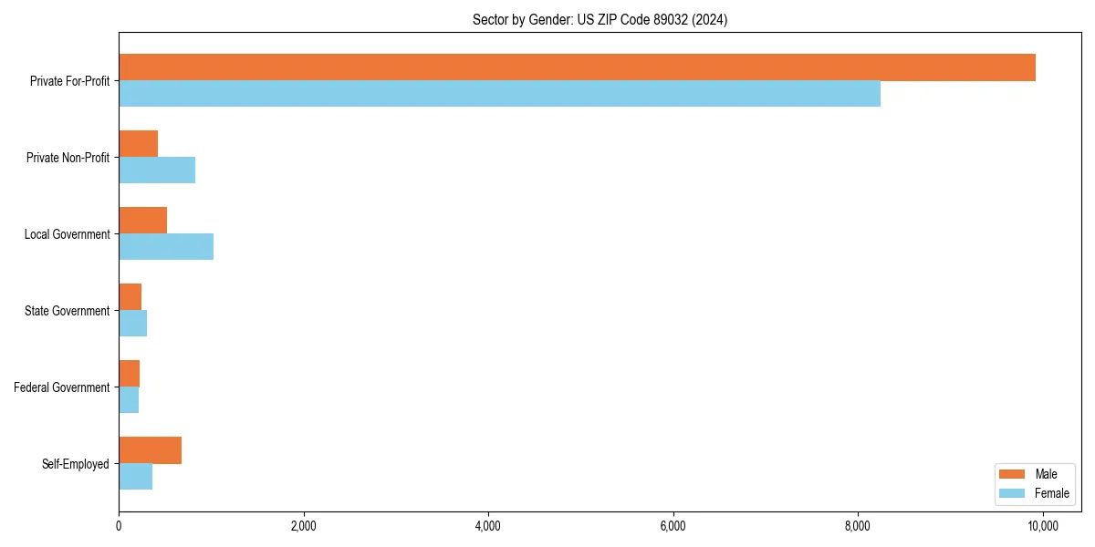 Employment sector breakdown by gender in 