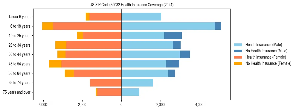 Health insurance pyramid for US ZIP Code 89032