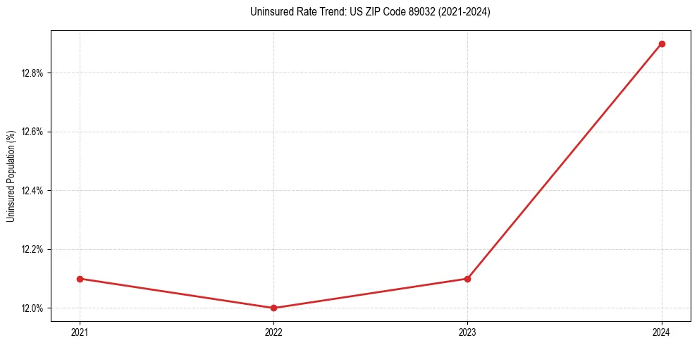Uninsured trend chart for US ZIP Code 89032