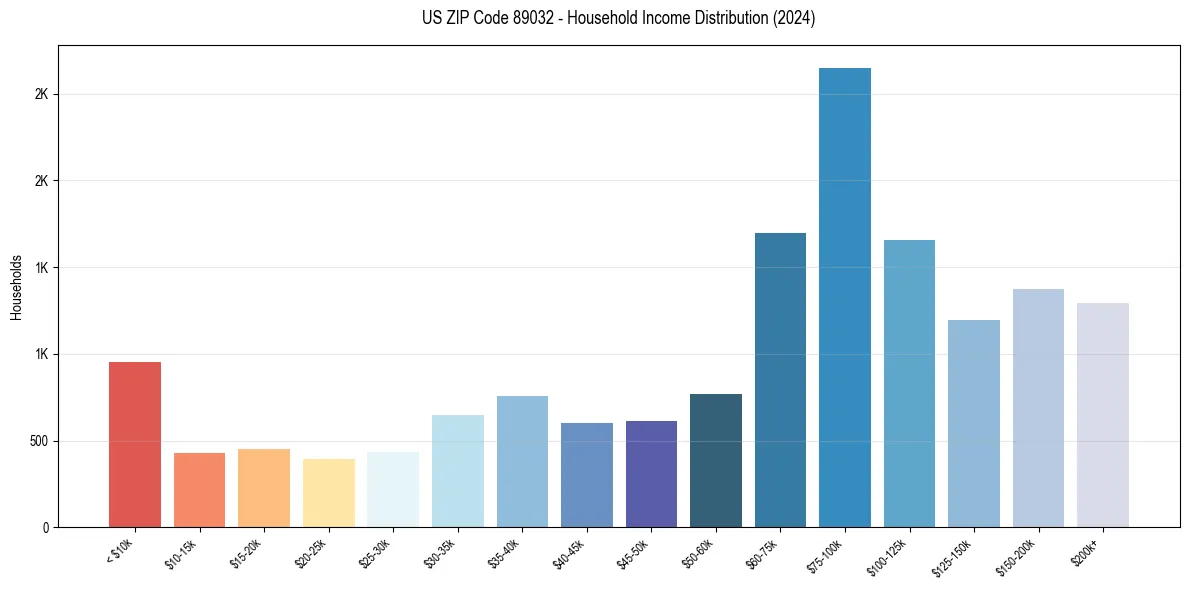 Income Distribution for 
