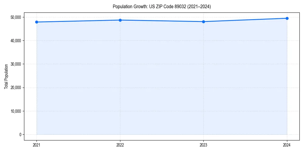 Population trends in 