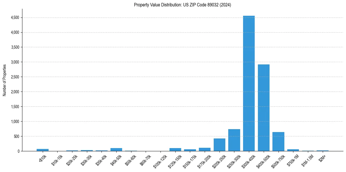 Value Distribution for 
