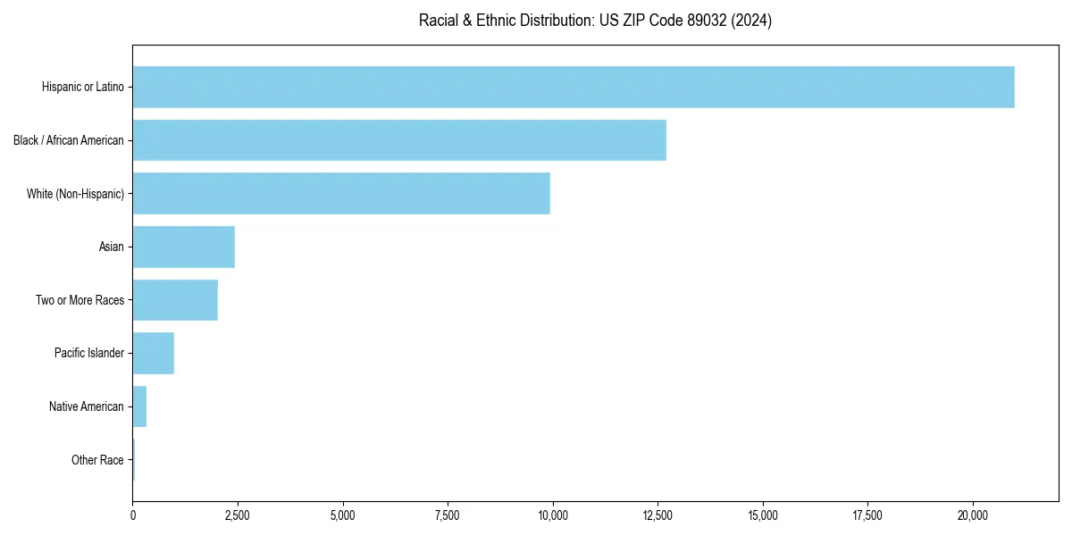 Bar chart showing racial distribution in  for 2024