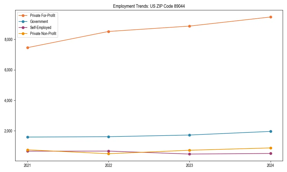 Long-term employment trends in 