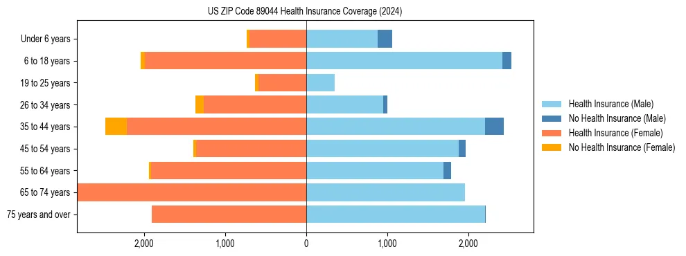 Health insurance pyramid for US ZIP Code 89044