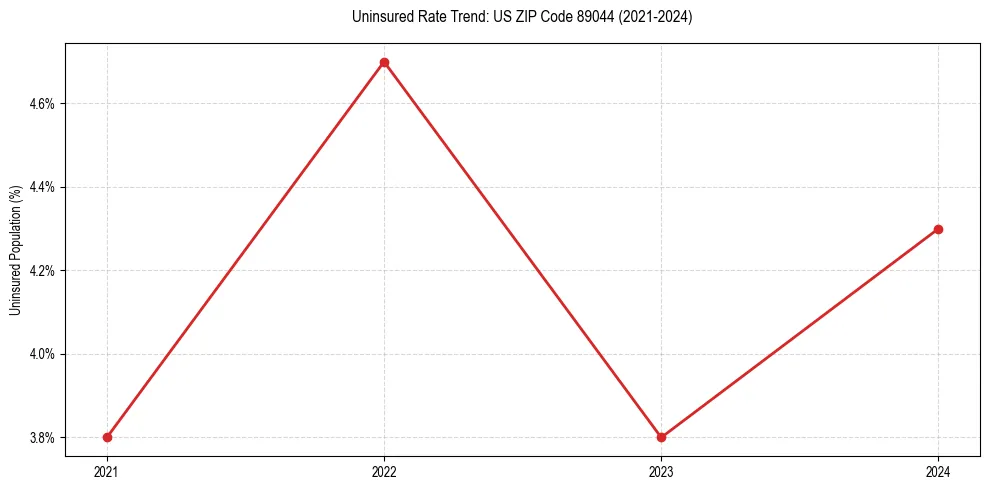 Uninsured trend chart for US ZIP Code 89044