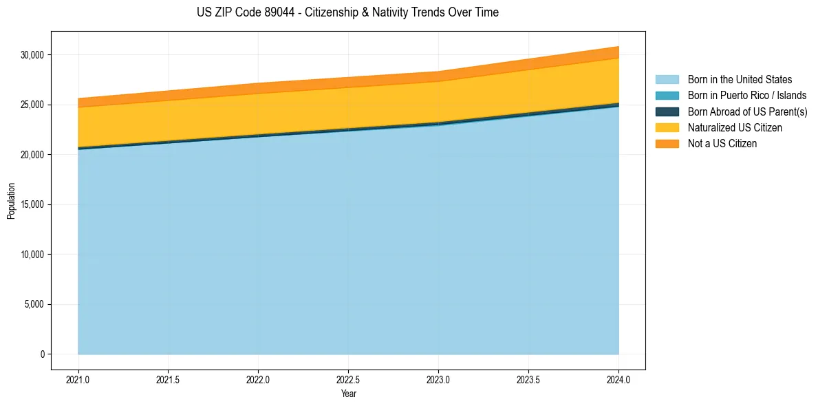Historical nativity trends for 