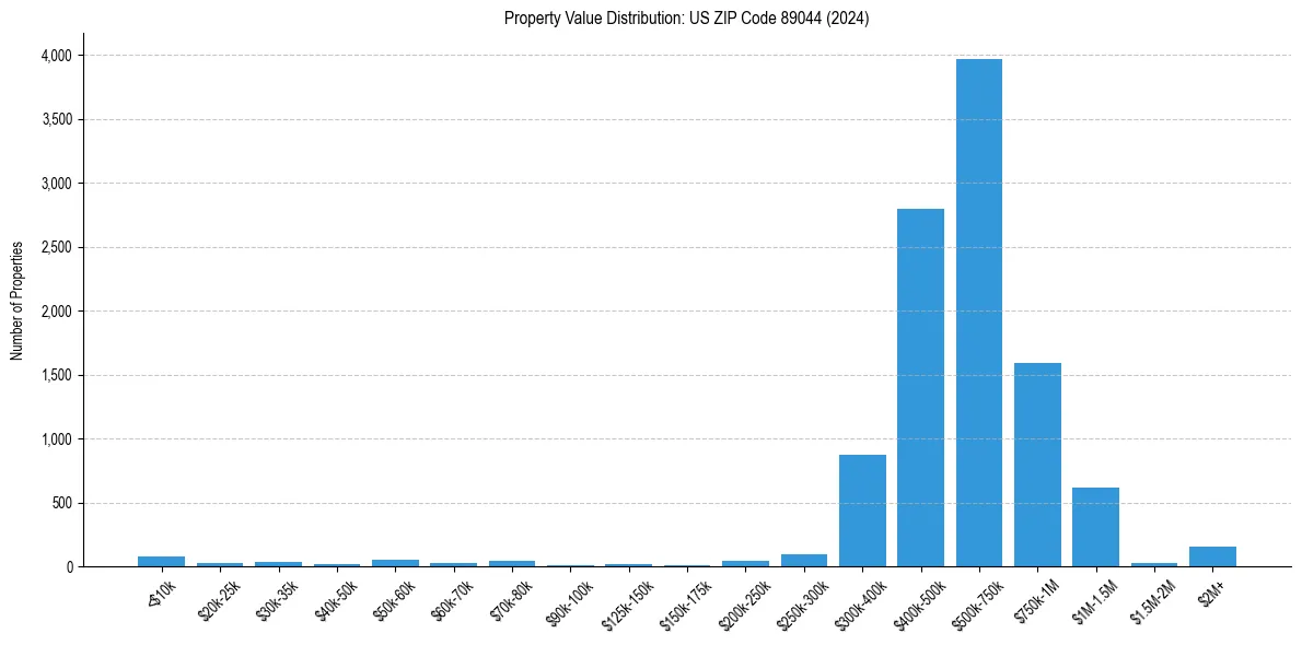 Value Distribution for 