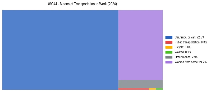 Commute modes in US ZIP Code 89044