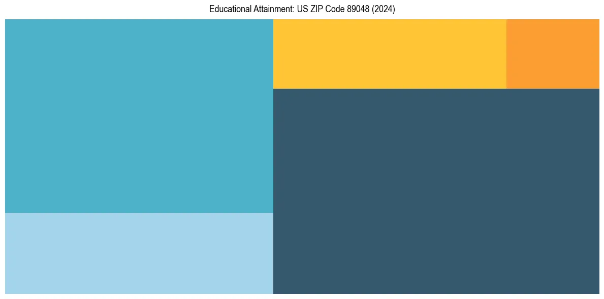 Education Treemap for  in 2024