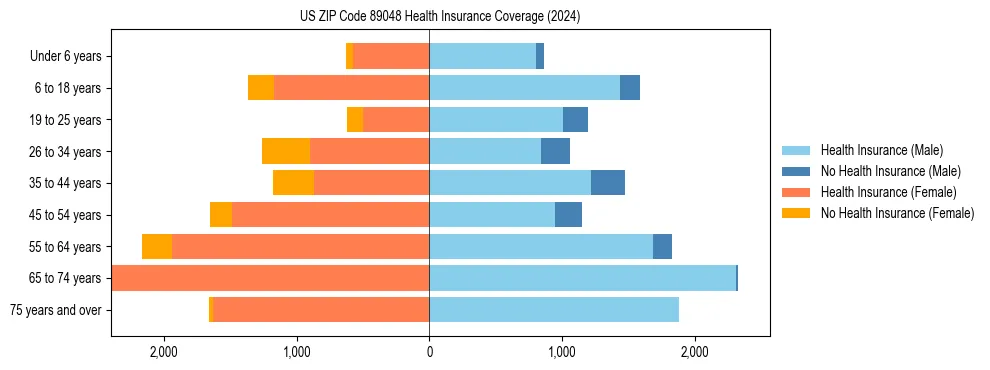 Health insurance pyramid for US ZIP Code 89048