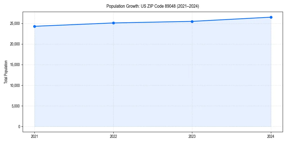 Population trends in 