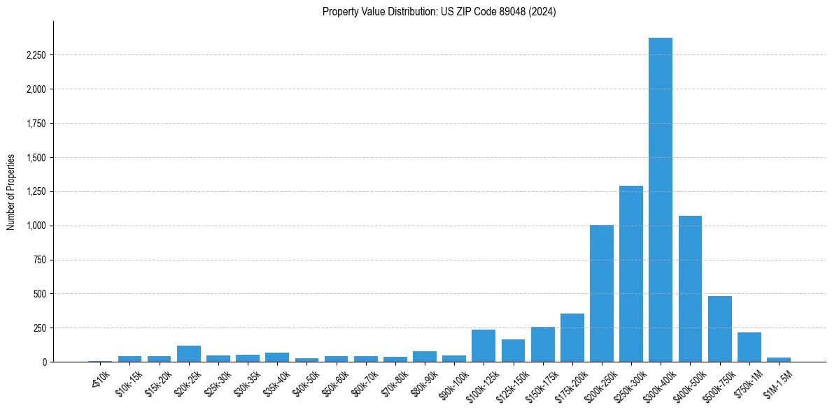 Value Distribution for 