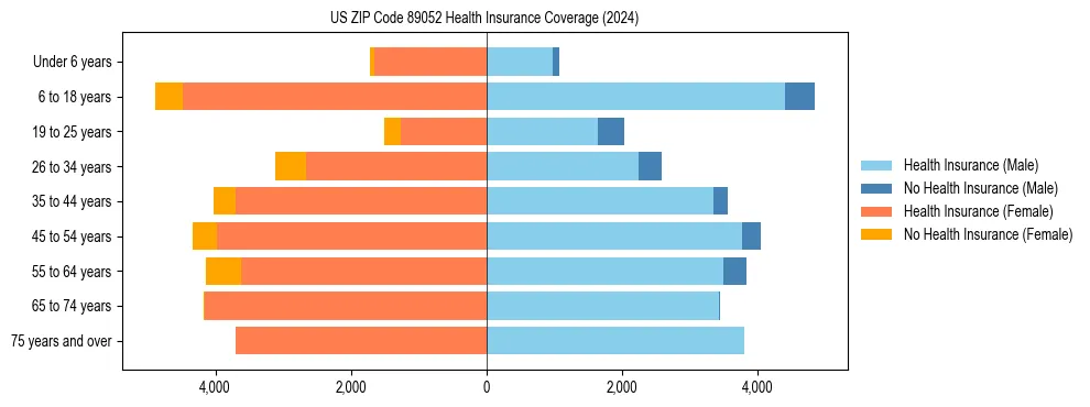 Health insurance pyramid for US ZIP Code 89052